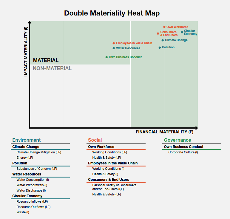 A heat map titled “Double Materiality Heat Map” illustrates various ESG (Environmental, Social, and Governance) topics across two axes: Impact Materiality (I) on the vertical axis and Financial Materiality (F) on the horizontal axis. The map is divided into quadrants with the upper-right quadrant labeled “MATERIAL,” indicating issues of both high financial and impact materiality.