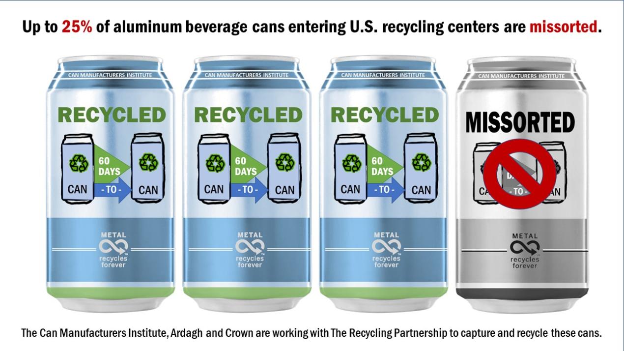 Up to 25% of aluminum beverage cans entering U.S. recycling centers are missorted. The Can Manufacturers Institute, Ardagh and Crown are working with the The Recycling Partnership to capture and recycle these cans.