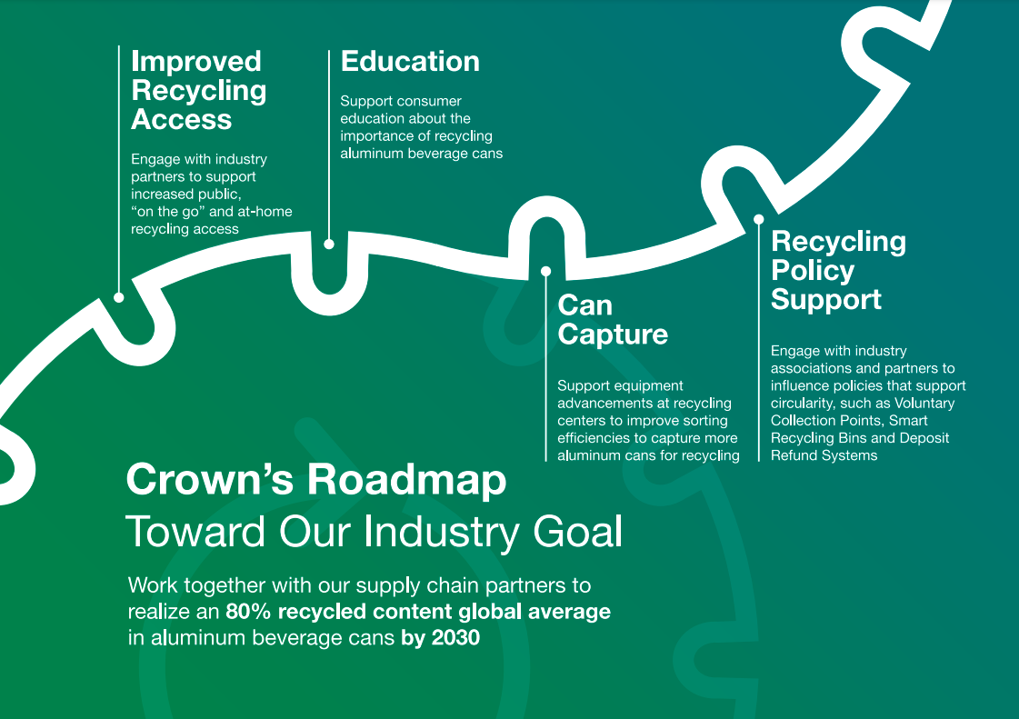 Infographic about Crown's roadmap toward our industry goal. See long description