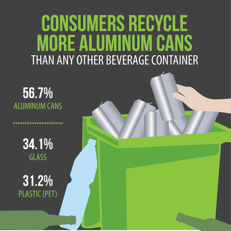 Consumers recycle more aluminum cans