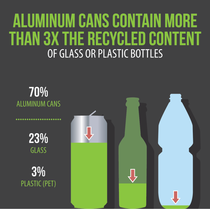 Aluminum Can Recycled Content