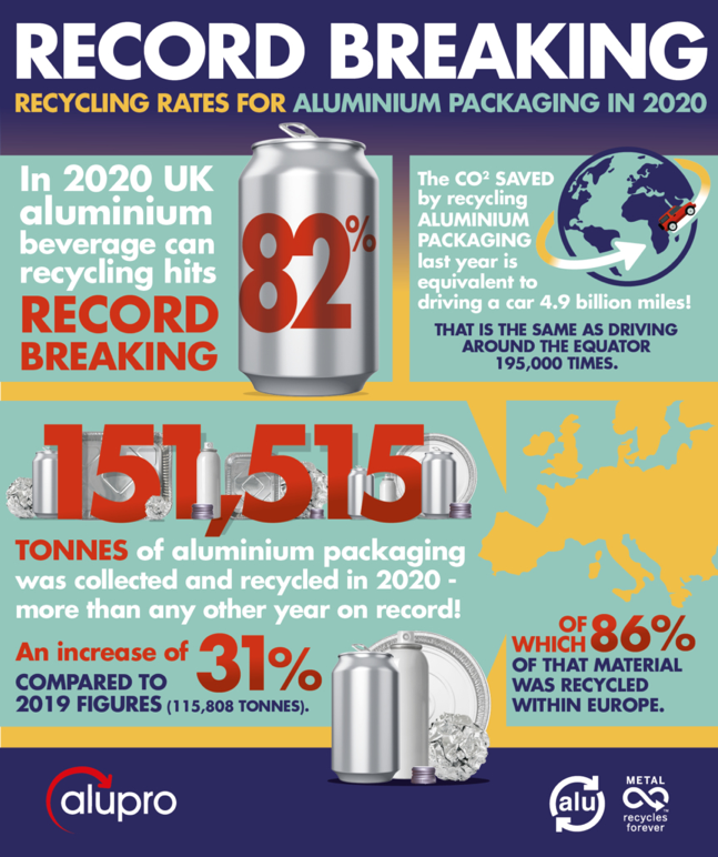Infographic detailing record-breaking recycling rates for aluminum packaging in the U.K. for calendar year 2020