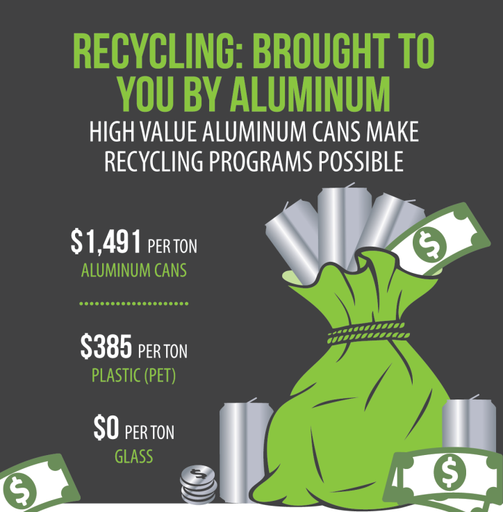 The value of recycling aluminum packaging