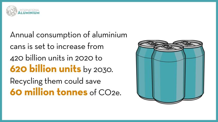 Image of three cans with text that describe annual consumption of aluminum cans set to increase to 630 billion units by 2030